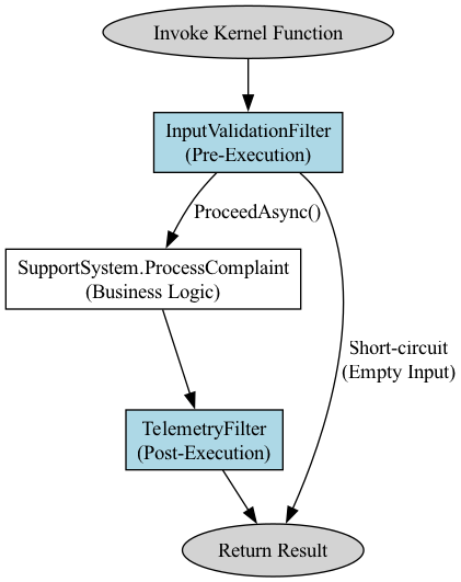 This diagram visualizes how data and control flow through a function call, depicting the progression of information from input, through the application of filters, to the final output.