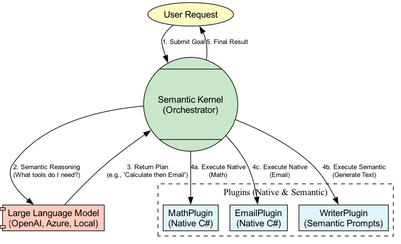 The diagram illustrates the Kernel as the central orchestrator, seamlessly bridging the gap between the external Large Language Model (LLM) and the internal .NET ecosystem.