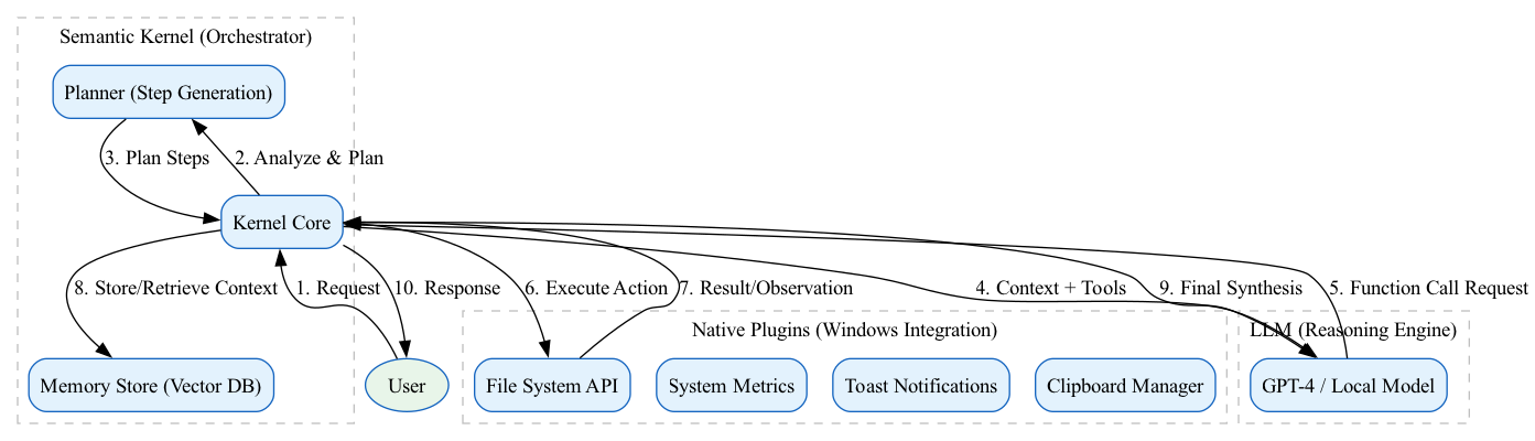 The diagram illustrates the seamless interaction between the user, the AI assistant, and the digital environment, showing how voice or hotkey triggers activate the assistant to adjust files, apps, and data to maintain productivity.