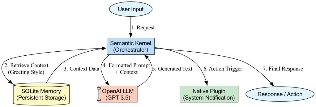 This diagram illustrates the critical workflow of input sanitization within the Semantic Kernel, tracing the flow of data from initial receipt through security cleansing before it is safely committed to memory.