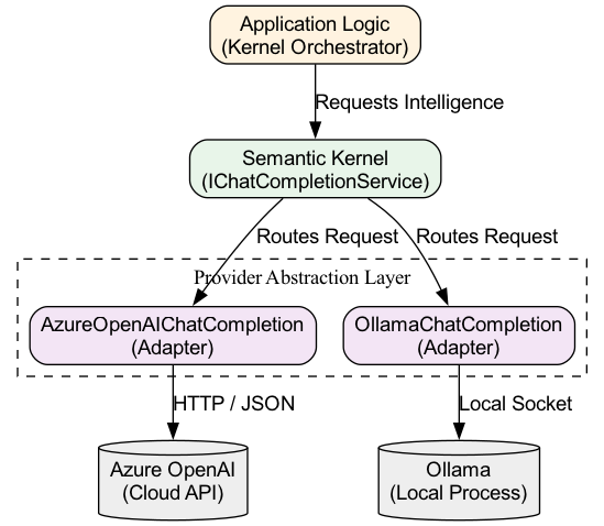 A request flows from the Application Logic through the Kernel—acting as a firewall—before being routed to the specific Provider implementation.