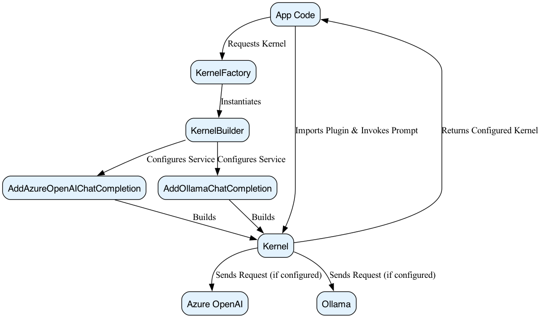 A diagram illustrating the Semantic Kernel configuration flow would show how asynchronous kernel methods (like InvokeAsync) require proper await handling to prevent deadlocks and runtime exceptions, contrasting correct asynchronous execution with the pitfalls of synchronous misuse.