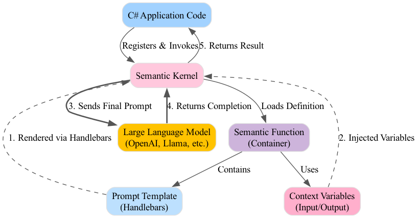 This diagram illustrates how a Semantic Function acts as a bridge, transforming static C# code definitions into dynamic prompts that guide the Large Language Model's execution.