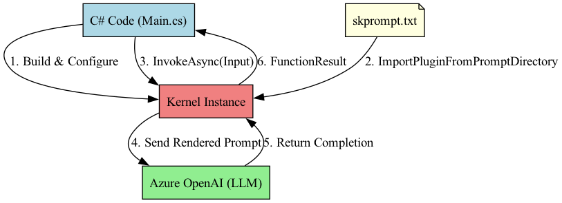 The diagram illustrates the sequential flow where Initialize() is called first to set up the environment, followed immediately by Build() to construct the final output.