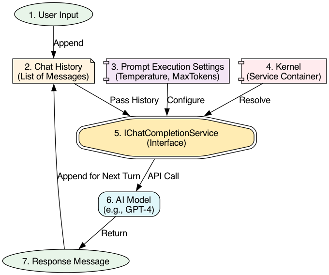 This diagram illustrates the contingency-aware execution flow of a chat completion request, mapping the journey from the user's prompt through the AI model's processing to the final response, while highlighting potential failure points and the corresponding backup protocols.