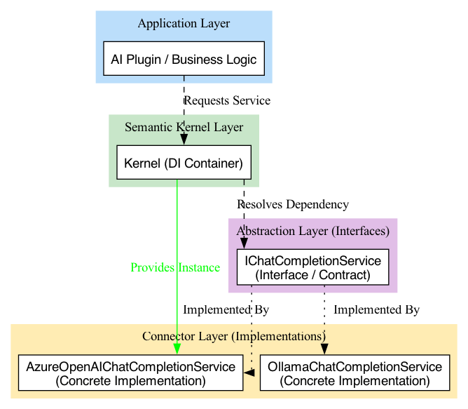 The diagram illustrates how the application's core logic remains insulated from concrete implementations by layers of abstraction and a DI container, allowing it to interact with the AI model without awareness of underlying HTTP calls, authentication, or model specifics.