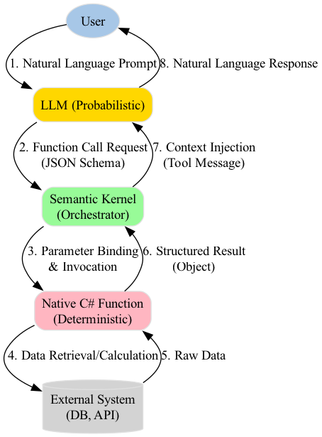 This diagram illustrates the Semantic Kernel invoking a native function, where the standardized directory acts as a map to locate the function and the reliable cabling ensures the secure and efficient transmission of data and control flow between the LLM and the native code.