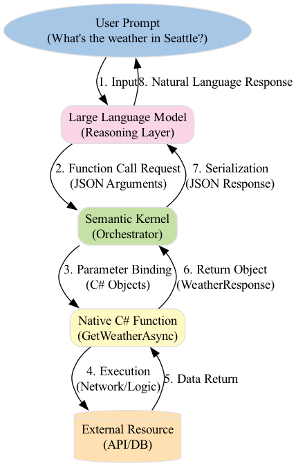 To maintain native asynchronous execution within the Semantic Kernel, always define native functions as async Task or async Task<T> rather than using synchronous return types.
