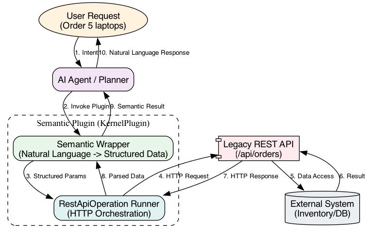 This diagram illustrates how the AI translates a user's natural language request into a structured API call via a plugin abstraction layer, executes the HTTP request, and returns the response to the user.