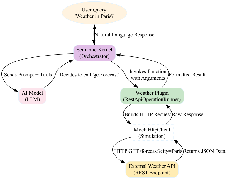 To resolve parameter extraction issues, the flow can be visualized either by using semantic prompts to guide the AI or by employing the Direct Invocation pattern where the code handles extraction and validation before calling the plugin.