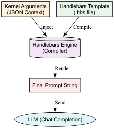 A diagram illustrates how raw JSON data flows from a C# application into a Handlebars template engine, which applies a specific style (such as poetic, concise, or technical) before passing the formatted prompt to a Large Language Model (LLM) for final output generation.