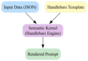 The diagram illustrates the final stage of a data pipeline where a fully rendered string is generated and prepared for submission to a Large Language Model (LLM) such as GPT-4.
