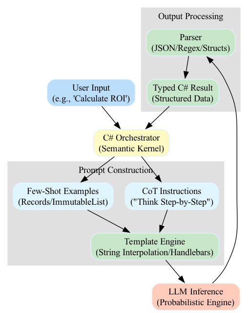 This diagram illustrates a C# application orchestrating a pipeline where user input is transformed into a structured prompt, sent to an AI model, and the resulting output is parsed back into types.