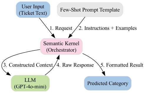 The diagram illustrates the Semantic Kernel's modular flow, where a planner dynamically selects and chains plugins to process user input, contrasting the rigidity of a hardcoded approach.