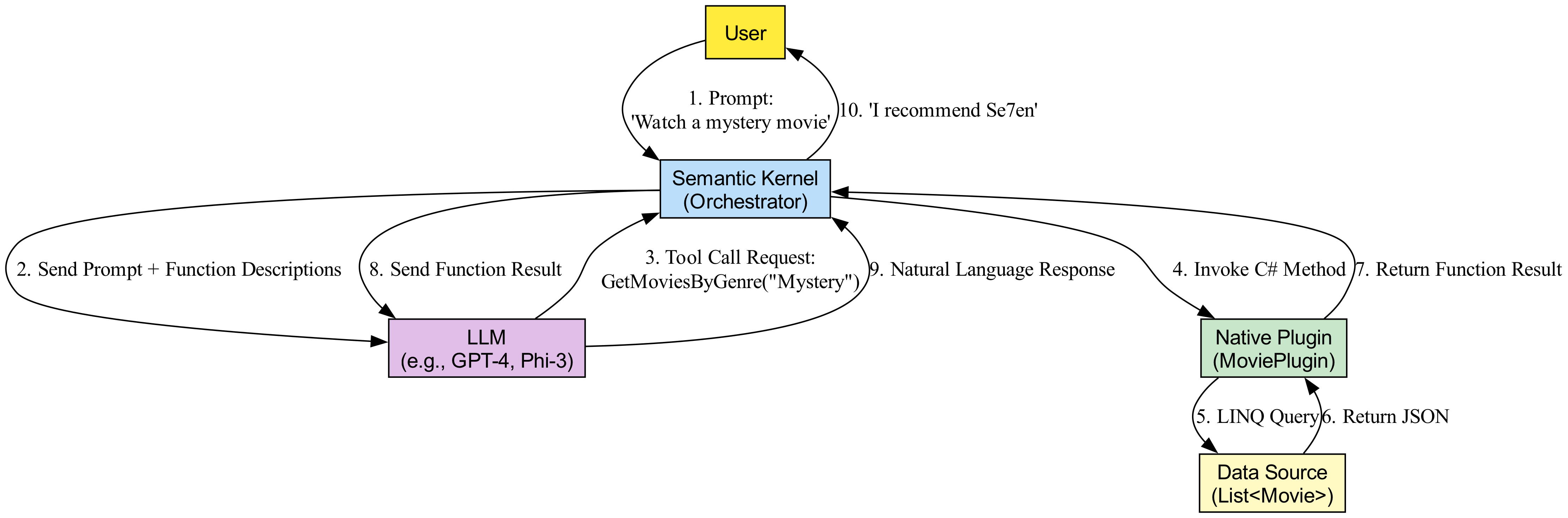 Diagram: G