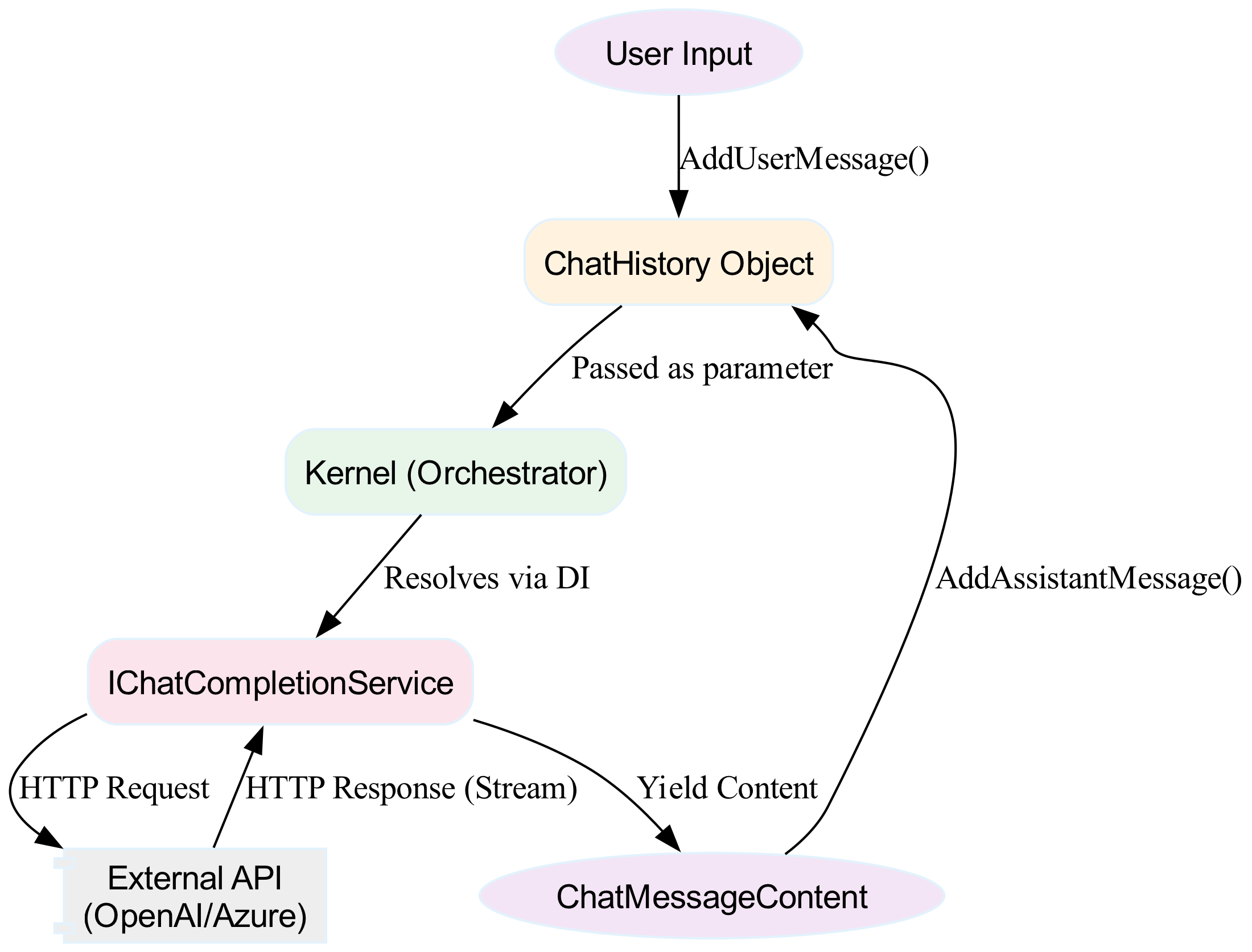 Diagram: ChatCompletionFlow