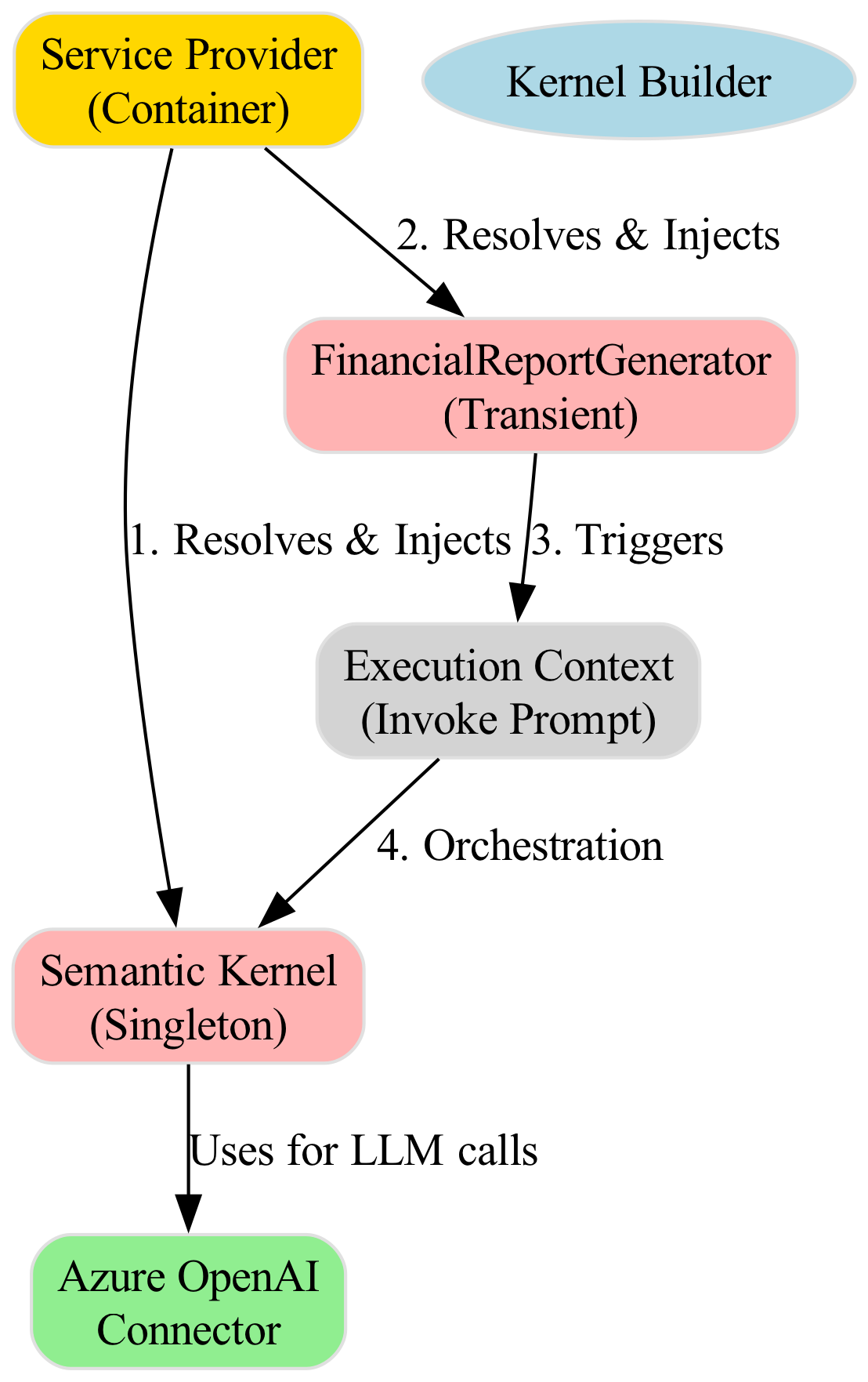 Diagram: G