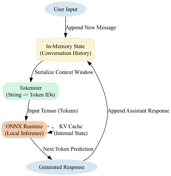 This diagram illustrates the volatile, in-memory state interacting with the local ONNX runtime for real-time inference, highlighting that the data is lost upon application restart unless explicitly persisted to disk.