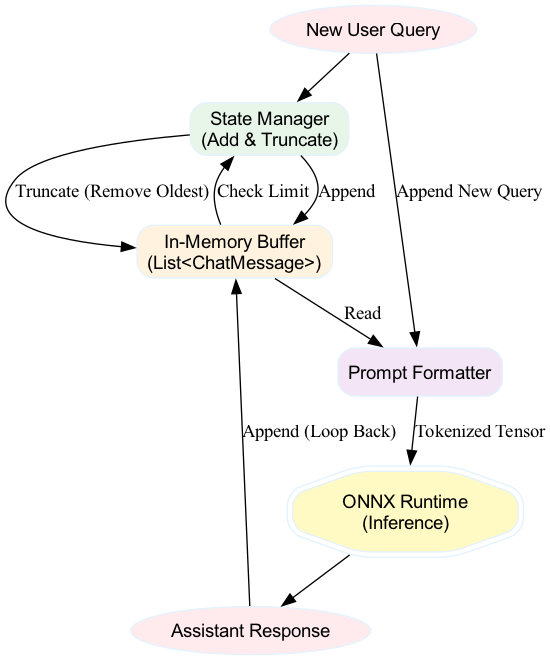 This diagram illustrates the data flow where conversation history is dynamically truncated by the EnforceTokenLimit logic before being passed to the ONNX model for processing.
