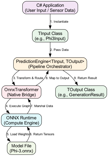 A diagram would show data flowing from the application layer through a C# adapter; if the adapter's shape or type is incorrect, the pipeline terminates in a runtime exception or memory corruption.