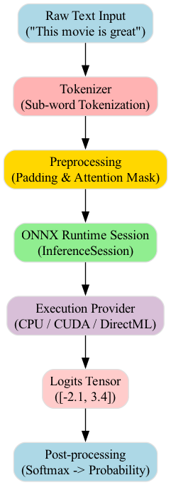 This diagram illustrates a synchronous inference pipeline where data flows sequentially through stages—preprocessing, model execution, and post-processing—to minimize thread context switching overhead for efficient real-time edge processing.