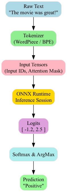 A diagram illustrating a pipeline where a model's raw probability output is fed into a thresholding step, which outputs a binary decision based on a comparison to a set value (e.g., 0.5).