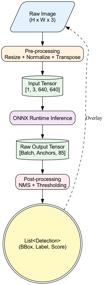 This diagram illustrates the AI inference pipeline, where raw pixel data is first transformed into a high-dimensional tensor for processing by a hardware-specific execution provider (such as CUDA, ROCm, or CPU) and then converted back into a 2D spatial representation to visualize detected objects.