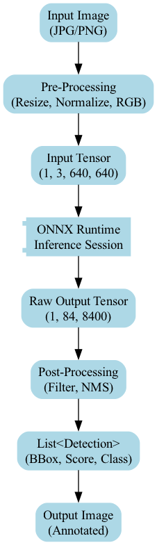 The diagram illustrates the preprocessing pipeline where an input image is resized to maintain its aspect ratio with the longest side at 640 pixels, padded with gray pixels (128) to form a square 640x640 input, and the subsequent mapping of coordinates back to the original image space by subtracting the padding offsets.