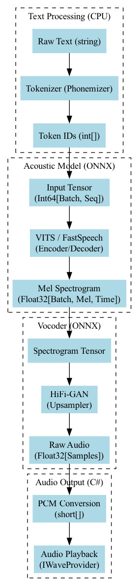 The diagram illustrates the sequence of fundamental neural network operations—Matrix Multiplication, Layer Normalization, and Convolution—processing input data to generate an output feature map.