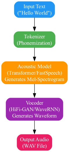 This diagram illustrates the asynchronous pipeline of an Edge AI Text-to-Speech system, where the Run() method or async/await keywords offload audio synthesis tasks from the main UI thread to a background thread to maintain responsiveness.