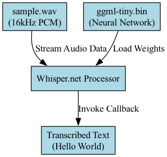 This diagram illustrates the AI pipeline, where an audio file is processed by a native backend (either pre-installed or self-compiled via .NET) to generate transcribed text.