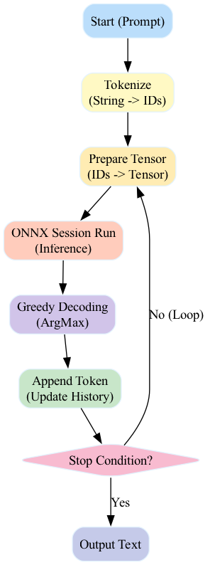 The diagram depicts the inference loop, where the SimpleMockTokenizer acts as a bridge converting human-readable strings into integer IDs for the model and decoding the resulting IDs back into characters.