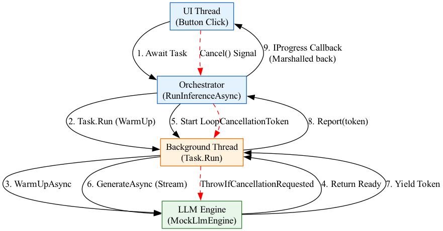 This diagram illustrates the asynchronous flow of an AI response, where the UI thread remains responsive to user input while a background thread processes the generation and continuously checks for completion tokens to update the interface.