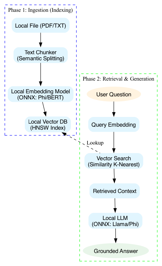 This diagram illustrates how an Offline RAG pipeline transforms unstructured data into structured, searchable knowledge, flowing through a mock vector store for unit tests and a real file-based store for production.