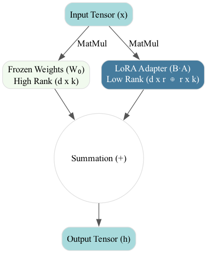 In this Transformer block with LoRA applied, the input streamlines through a frozen weight path while simultaneously branching into a low-rank decomposition pathway that reintegrates with the main flow to update the model's representations.