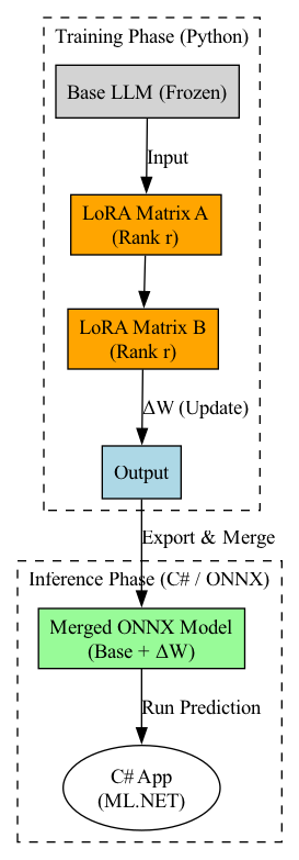 The diagram shows a base model with its original frozen weights, where a lightweight LoRA adapter learns task-specific updates that are added to the base weights during inference to form the merged output.