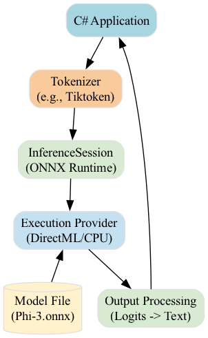 The diagram illustrates an autoregressive decoding loop where the model processes the current context to output a probability distribution via Softmax, which is then used to select the next token that is appended back to the input for the subsequent iteration.