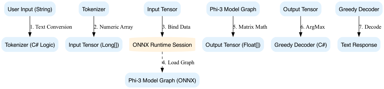 The diagram illustrates how a tensor's shape, initially defined with dynamic dimensions [-1, -1] to represent variable batch and sequence lengths, must be explicitly fixed to [1, N] during runtime for specific model execution.