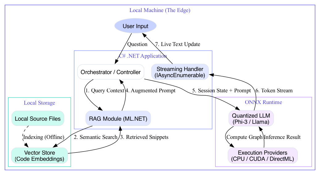 This diagram visualizes the three-pillar AI architecture, where a Private Data loop operates securely within a protected boundary, completely isolated from the Internet to ensure data privacy.