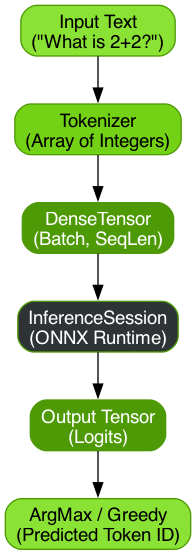 A diagram illustrates the data flow, starting with a tokenized input sequence being fed into the model, which processes the data through its layers to output a predicted Token ID, confirming successful execution.