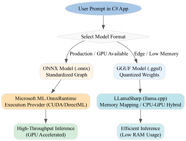 The diagram depicts a C# application's workflow where the specific model format acts as a central switchboard, directing the flow of data and determining the subsequent execution path for AI processing.