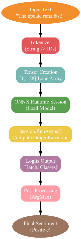 This diagram illustrates the inference flow, starting with model loading and preprocessing, proceeding through the runtime execution where the correct dependencies and native assets are verified, and concluding with the final prediction output.