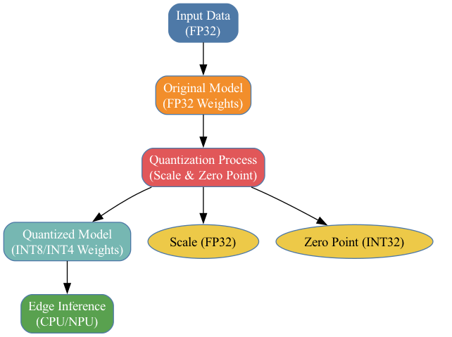 This diagram visually explains the quantization process, showing how a standard FP32 model is transformed for Edge AI deployment by compressing its dense float weights into an integer representation and introducing scale and zero point as new metadata.