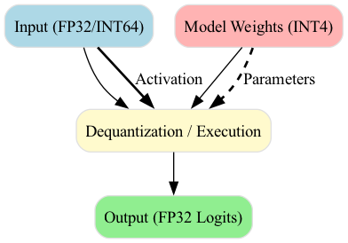 This diagram illustrates the complete quantization pipeline, starting with a full-precision model and flowing through calibration and conversion stages to produce a lightweight quantized model optimized for efficient inference on edge devices.