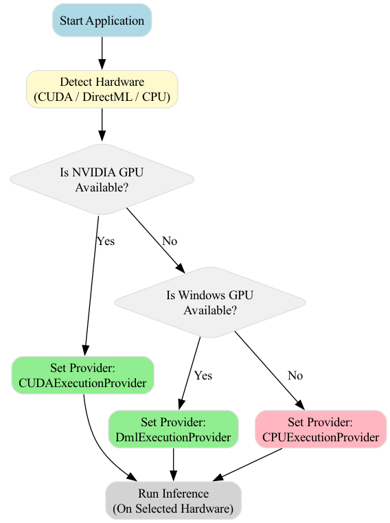 To minimize the high memory cost of loading a large AI model, a Singleton pattern is used to instantiate the InferenceSession only once and reuse it for multiple inference calls.