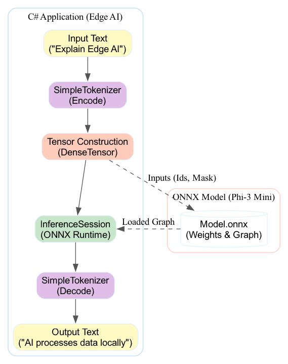 This diagram illustrates the sequential flow of data from the C# application, through the ONNX Runtime engine for inference, and back to the application, highlighting the use of the Dispose() method to manage memory resources.