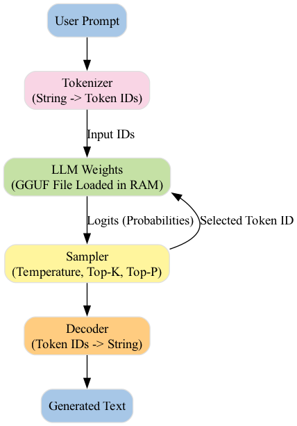 The diagram visually maps the inference pipeline, highlighting the critical step where long conversations are summarized or truncated before reaching the executor to ensure efficient processing.