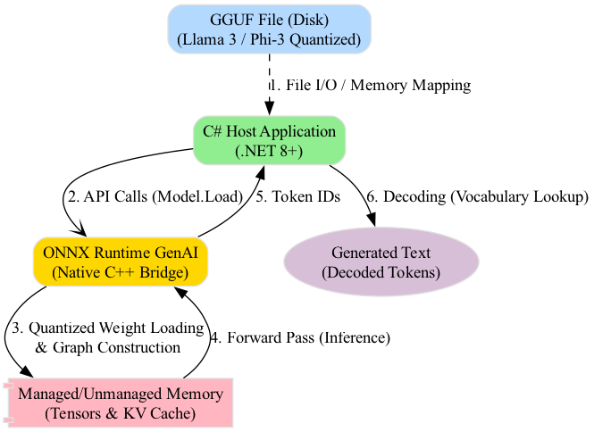 This diagram visualizes the iterative generation process, where each new token is appended to the KV Cache and fed back into the model, tracing the data flow from the GGUF file on disk through the C# boundaries to the final generated text.