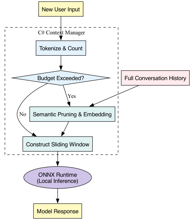 The diagram depicts the context management pipeline, where the ActiveContext is pruned to meet hardware limits before being passed to the ONNX Runtime, while HistoricalEmbeddings act as a compressed long-term memory source.