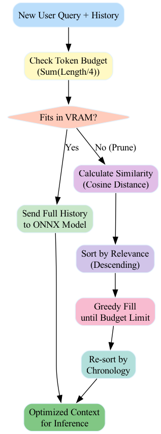 The diagram illustrates how the AI filters a user query by calculating cosine similarity against stored messages, retaining the highly relevant technical items while discarding the low-relevance breakfast entry.